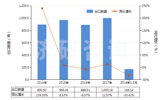 2014-2018年3月中國其他粘膠纖維單紗（捻度每米超過120轉(zhuǎn)）(HS54033290)出口量及增速統(tǒng)計